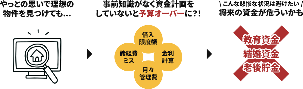やっとの思いで理想の物件を見つけても…事前知識がなく資金計画をしていないと予算オーバーに?!将来の資金が危ういかも。